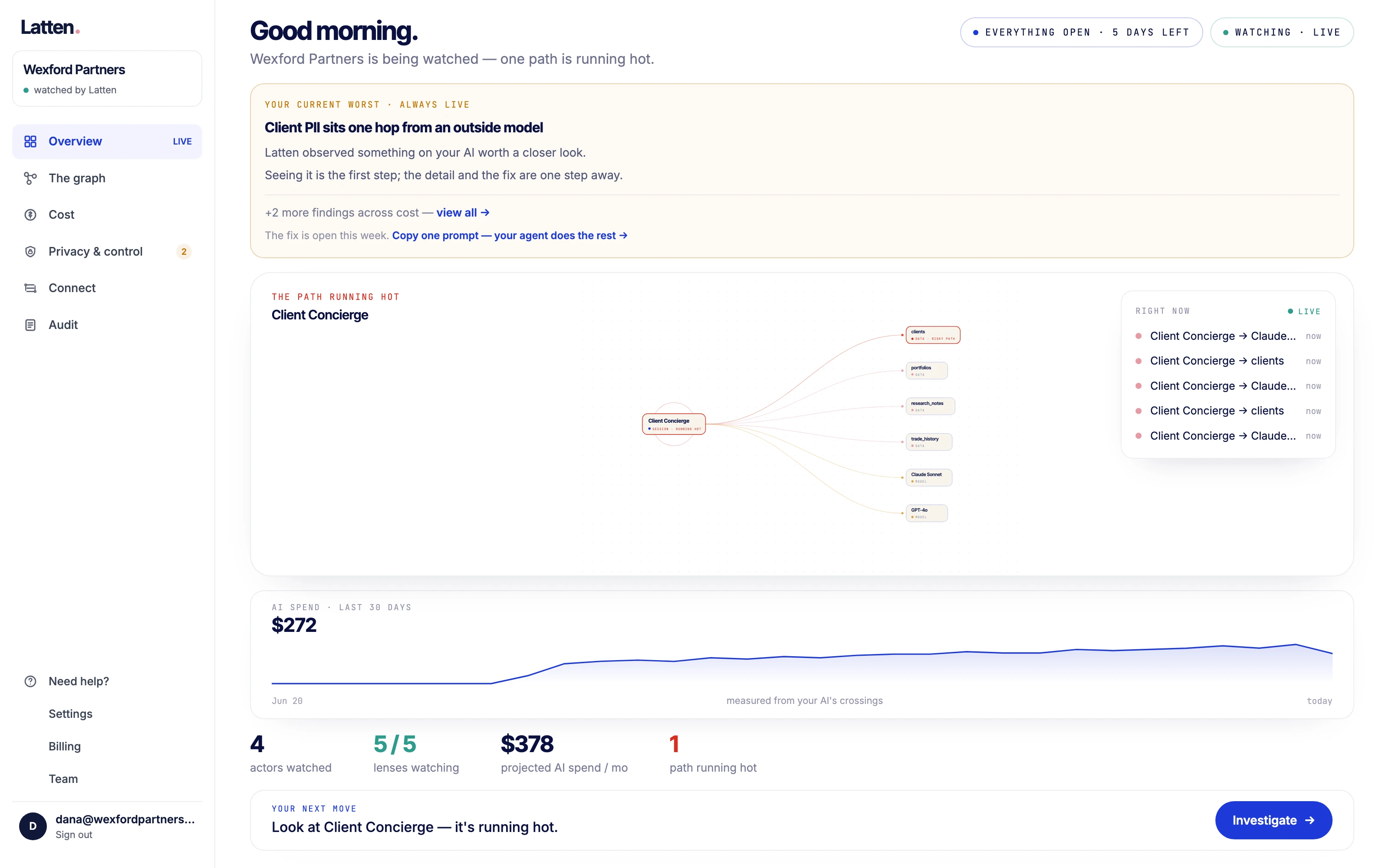 The Latten Overview: a sample firm's AI on one live graph — the Client Concierge session at the center reaching client data and models, a live crossing feed, and the measured AI spend chart.